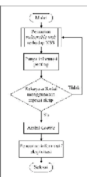 Gambar 1 Diagram alir serangan Cross Site  Scripting 