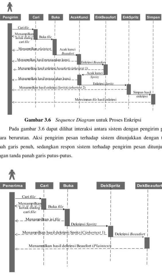 Gambar 3.6  Sequence Diagram untuk Proses Enkripsi 