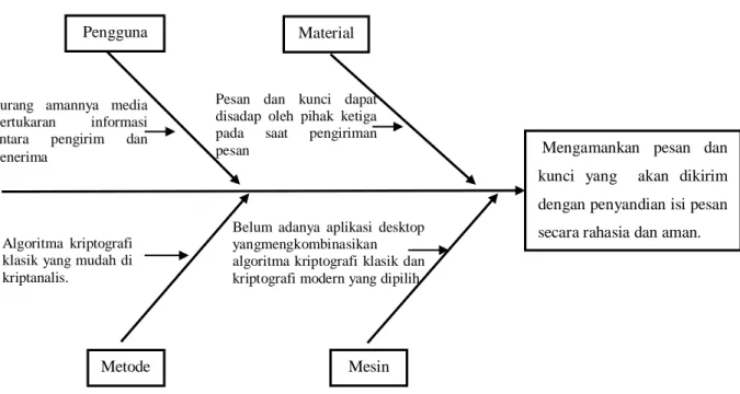 Gambar 3.1 Diagram Ishikawa Masalah Penelitian 
