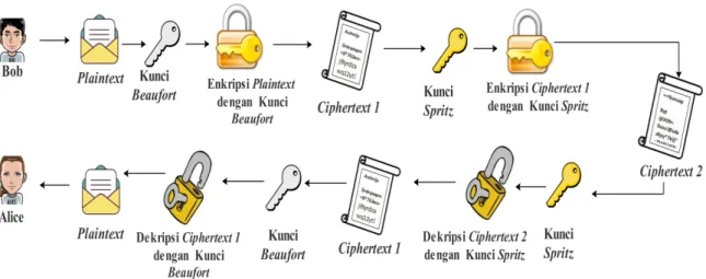 Gambar 3.2 Arsitekur Umum Sistem 