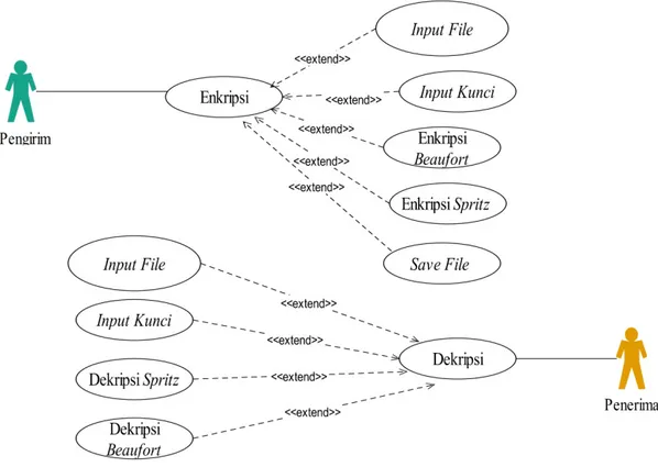 Diagram  use case  mendekripsikan sebuah interaksi antara satu atau lebih pengguna  dengan sistem yang akan dibuat