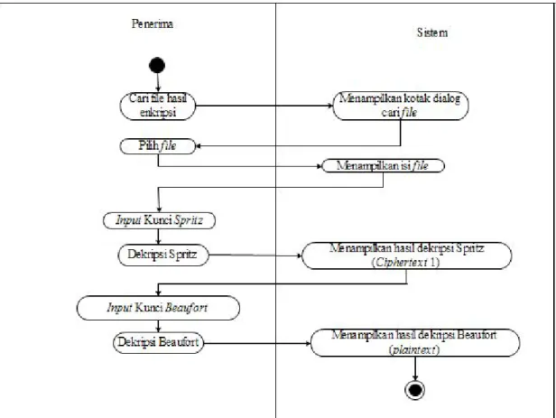 Gambar 3.5 Activity Diagram untuk Proses Dekripsi 