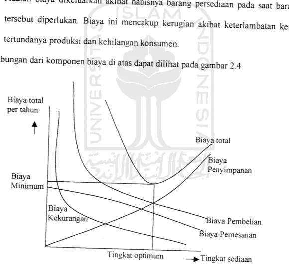 Gambar 2.4 Grafik fungsi tingkat sediaan (dikutip dari &#34;Riset Operasi&#34; Tana, Hamdi)