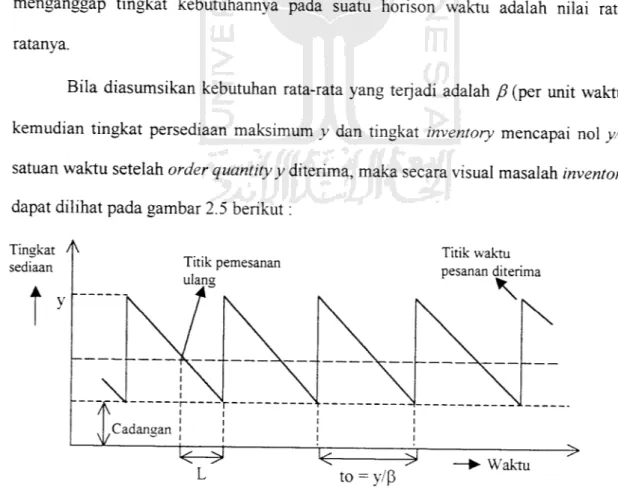 Gambar 2.5 Grafik variasi dalam tingat sediaan (dikutip dari &#34;Riset Operasi&#34; Taha, Hamdi)