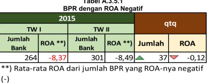 Tabel A.3.5.1  BPR dengan ROA Negatif 