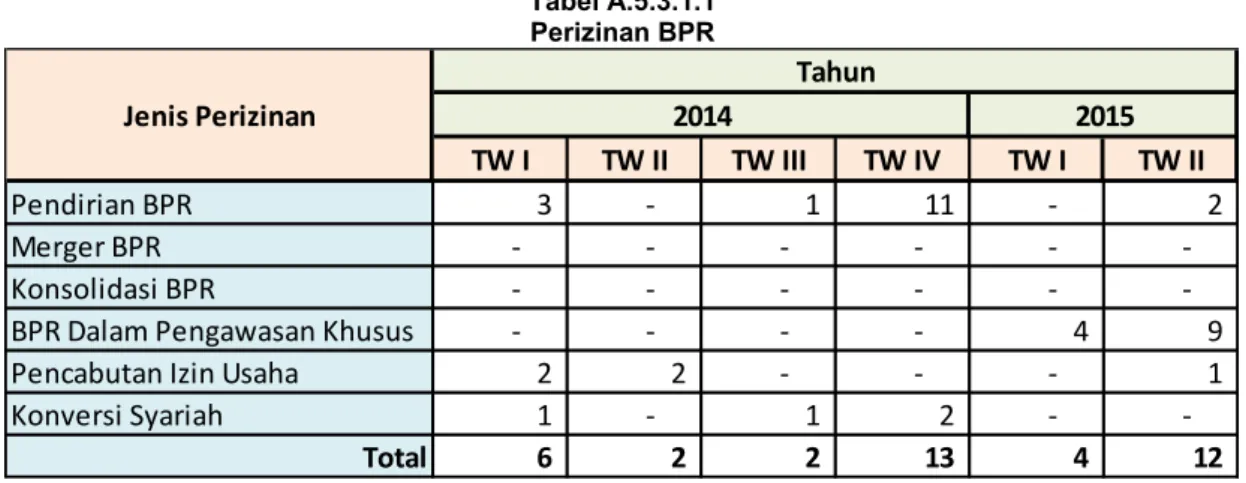 Tabel A.5.3.1.1  Perizinan BPR 