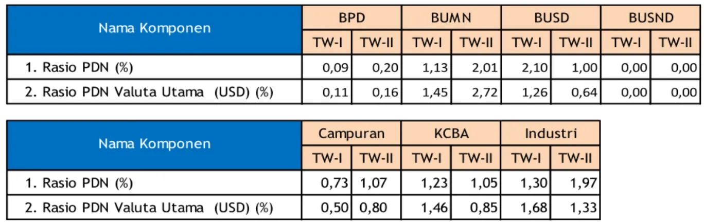 Tabel B.2.2.1  Perkembangan Rasio PDN 