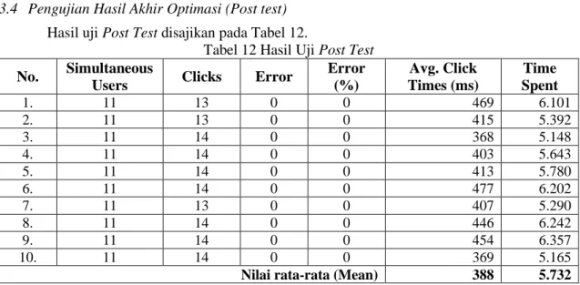 Tabel 12 Hasil Uji Post Test  No.  Simultaneous 