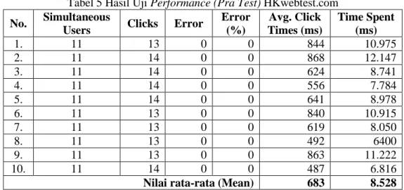 Tabel 5 Hasil Uji Performance (Pra Test) HKwebtest.com  No.  Simultaneous 