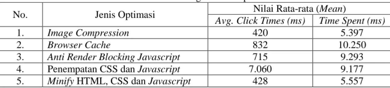Tabel 10 Hasil Uji Optimasi Minify HTML, CSS dan Javascript  No.  Simultaneous 