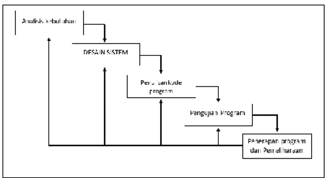 Diagram dari sebuah sistem, dimana bagian utama atau  fungsi yang diwakili oleh blok dihubungkan dengan garis  yang menunjukkan hubungan dari blok