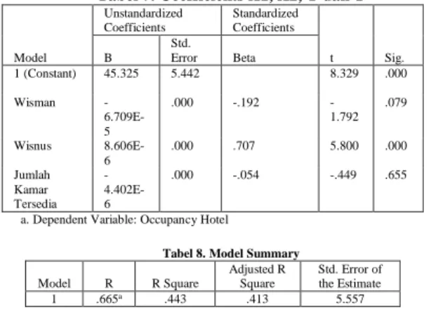 Tabel 6. Model Summary 
