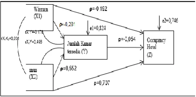 Gambar 3. Koefisien Pengaruh Diagram  Jalur Model Penelitian 
