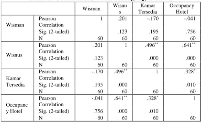 Tabel 3. Coefficients X1, X2 dan Y 