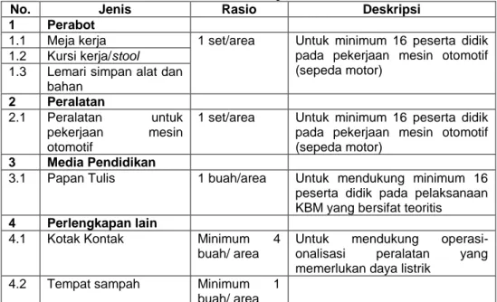Tabel 2. Standar Sarana Pada Area Kerja Mesin Otomotif 
