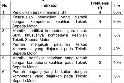 Tabel 9. Kualifikasi Guru Kompetensi Keahlian Teknik Sepeda Motor  SMK N 2 Pengasih 