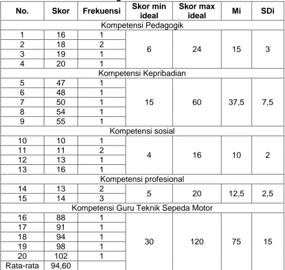 Tabel  10.  Distribusi  Frekuensi  Kompetensi  Guru  Teknik  Sepeda  Motor SMK N 2 Pengasih 