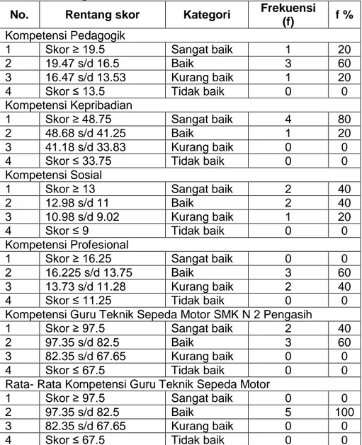 Tabel  11. Kategori Kompetensi Guru Teknik Sepeda Motor  SMK N 2  Pengasih 