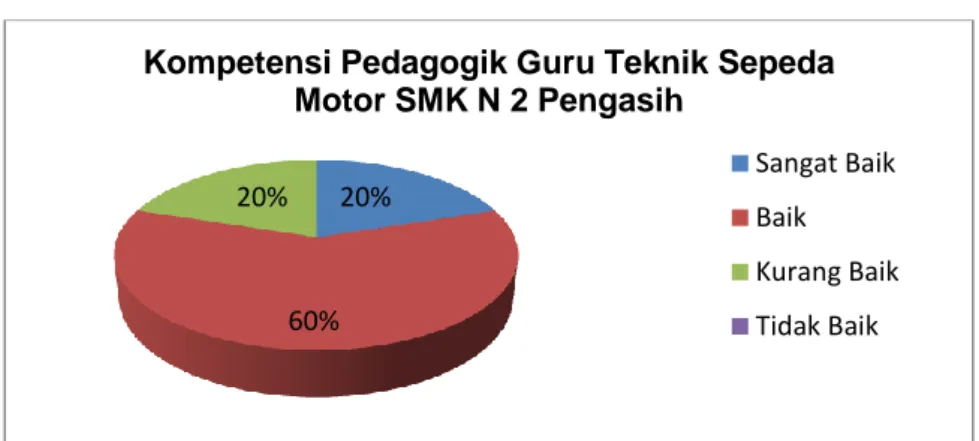 Gambar 1. Diagram Lingkaran Kompetensi Pedagogik Guru Teknik  Sepeda Motor SMK N 2 Pengasih 