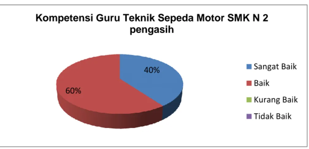 Gambar 5. Diagram Lingkaran Kompetensi Guru Teknik Sepeda  Motor SMK N 2 Pengasih 
