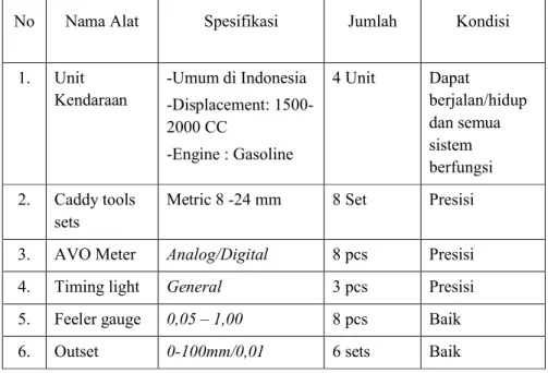 Tabel 1. Standar Persyaratan Peralatan Utama
