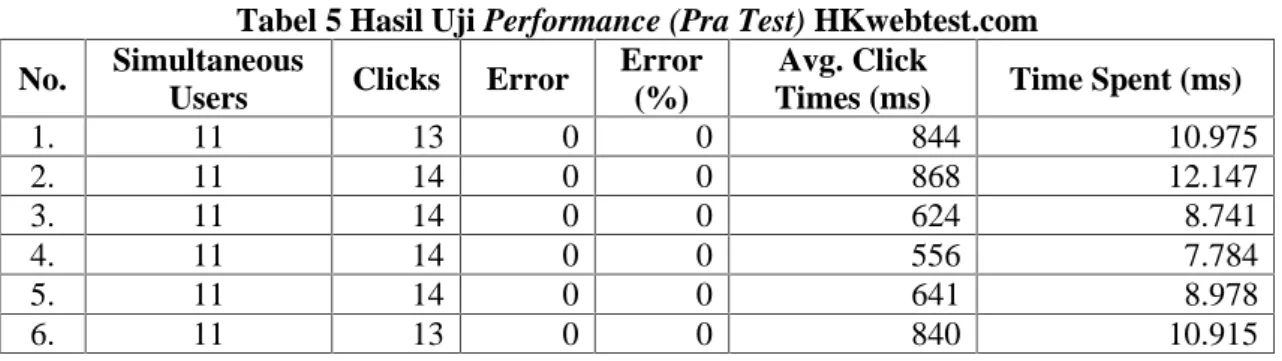 Tabel 3 Hasil Nilai Terkecil Average Click Times Pengujian Web Server pada Jam 6 Sore