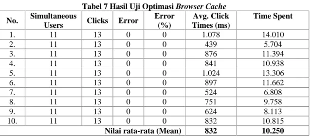 Tabel 7 Hasil Uji Optimasi Browser Cache No. Simultaneous