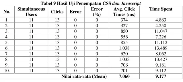 Tabel 9 Hasil Uji Penempatan CSS dan Javascript No. Simultaneous