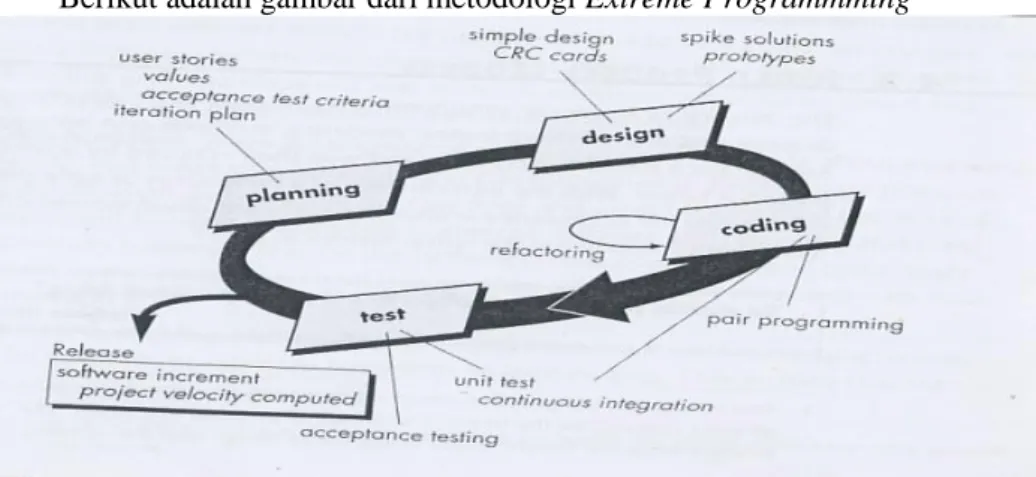 Gambar 1 Metodologi Extreme Programming 