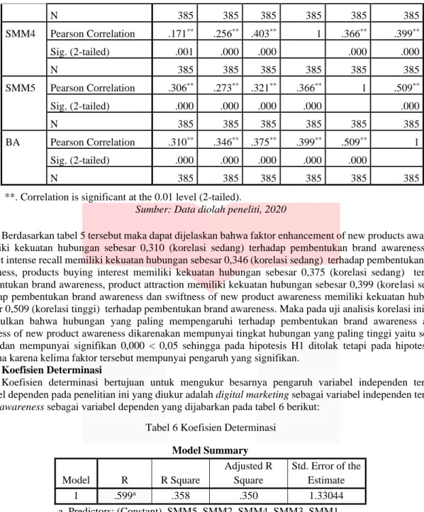 Tabel 6 Koefisien Determinasi  Model Summary  Model  R  R Square  Adjusted R Square  Std