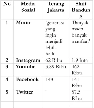Table 1. Perbandingan antara ‘Terang  Jakarta’ dengan ‘Shift Bandung’ di Media 