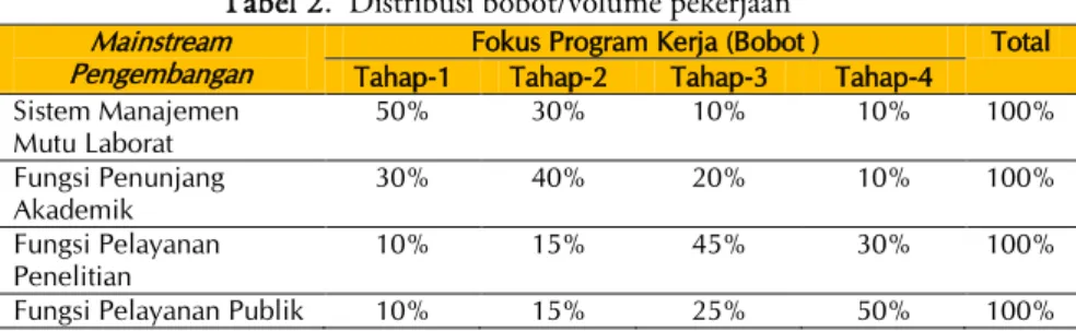Tabel 2. ‘Distribusi bobot/volume pekerjaan’ 
