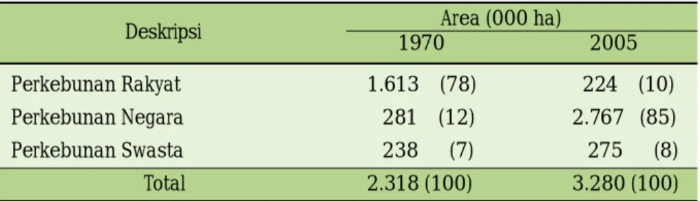 Tabel 1.  Per tumbuhan luas areal karet di Indonesia 1970-2005