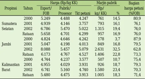 Tabel 3.  Harga karet, marjin pabrik dan bagian harga yang diterima petani pada beberapa propinsi utama karet, 2000-2002