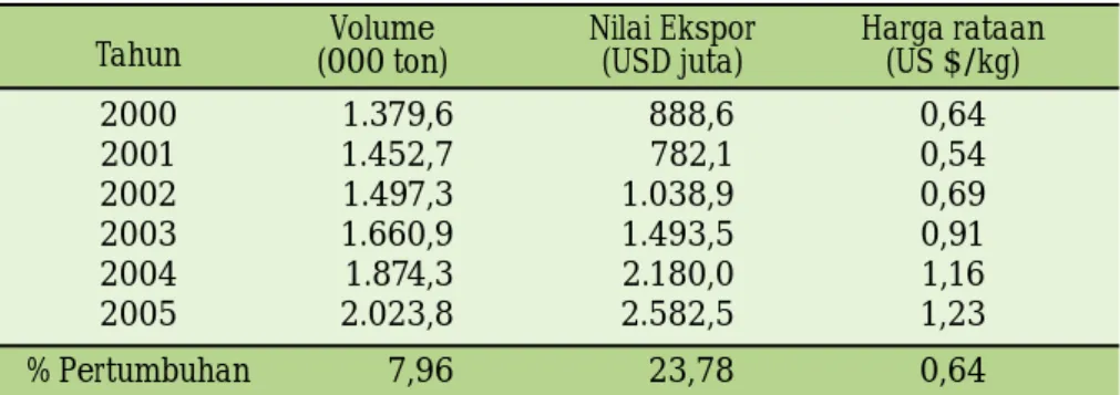Tabel 4. Pertumbuhan ekspor dan nilai ekspor karet Indonesia, 2000-2005
