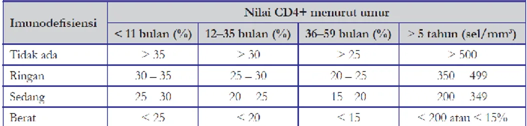Tabel 2. Kriteria Imunologis Berdasarkan CD4+ (WHO) (6) 