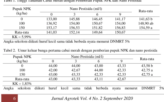 Tabel 1. Tinggi Tanaman Cabai Merah dengan Pemberian Pupuk NPK dan Nano Pestisida 