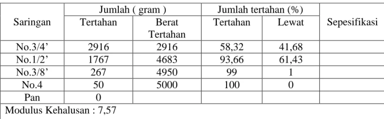 Tabel 4.3  Pengujian Bahan Lolos Saringan No. 200 dan Kotoran Organik  Pengujian dilaksanakan sesuai dengan metode Ui SNI-03-28616-1992 
