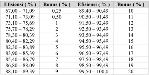 Tabel  2.3. Daftar Prosentase Bonus Menurut Emerson