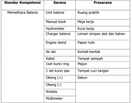 Tabel  8.  Sarana  dan  Prasarana  Standar  Kompetensi  Memelihara  Baterai  (Toyota Astra Motor, 1997: KM19).