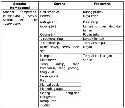 Tabel 12.  Sarana dan  Prasarana  Standar  Kompetensi Memelihara  /  Servis  Sistem AC  (Air Conditioner) .