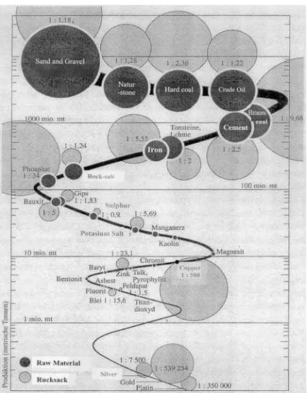 Fig. 1: The Ecological Rucksack of Some Materials (Based on the world production of different economical goods in 1983) [7]