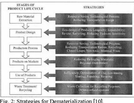 Fig. 2: Strategies for Dematerialization [10].  