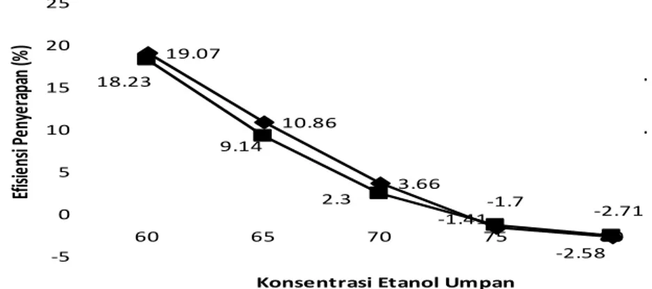 Gambar 4. Pengaruh konsentrasi etanol terhadap efisiensi adsorbsi oleh zeolit aktif  yang  mempunyai  ukuran  partikel  100  mesh