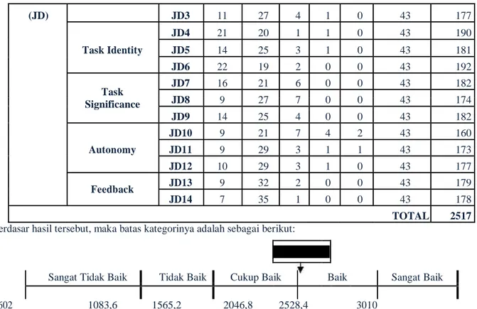 Tabel 4.6. Kondisi Kepuasan Kerja di PT. bank bjb Tbk.