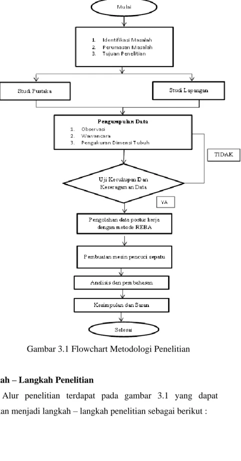 Gambar 3.1 Flowchart Metodologi Penelitian 