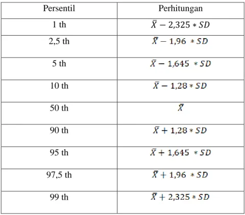 Tabel 3.1 Perhitungan Persentil 