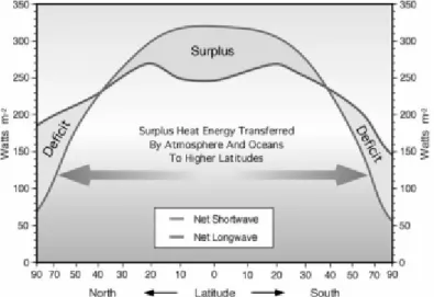 Gambar 2.2.   Variasi  energi  yang  dibawa  dari  daerah  tropis  menuju  daerah subtropis dan kutub pada beberapa samudra di dunia  (Trenberth dan Solomon 1994).