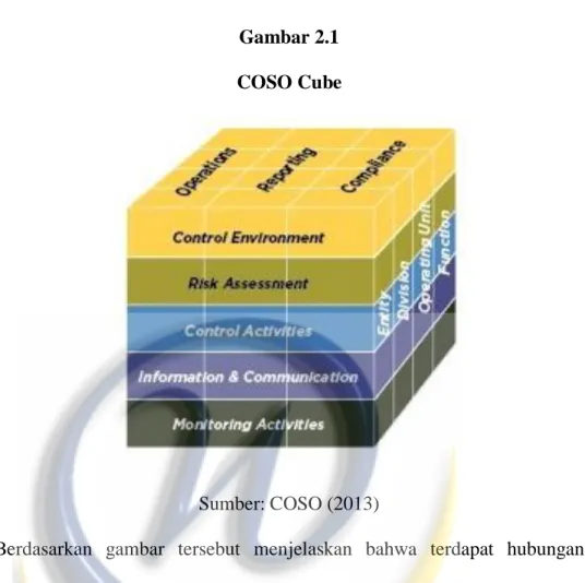Gambar 2.1  COSO Cube 
