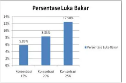 Grafik  persentase  penutupan  luka  bakar  di  atas  (Gambar  5),  persentase  pada  konsentrasi  15%  adalah  5,83%,  pada  konsetrasi  20%  adalah  8,33%  dan  persentase  pada  konsentrasi  25% 